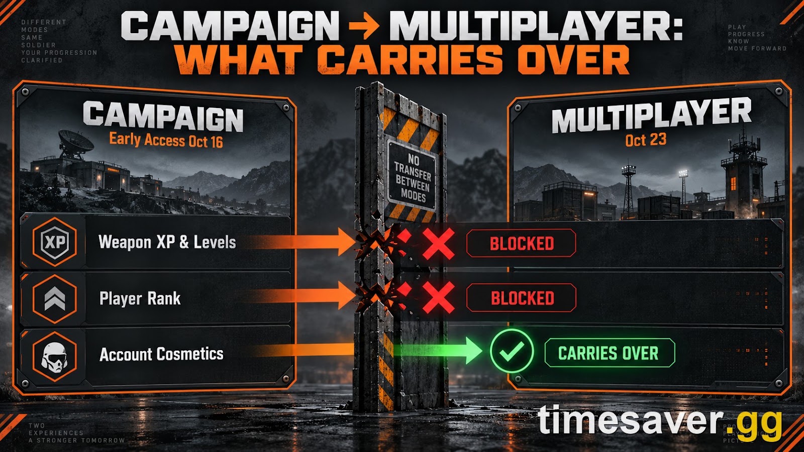 Does Modern Warfare 4 Campaign Progress Carry Over to Multiplayer? Early Access XP, Unlocks & What Actually Transfers (2026)