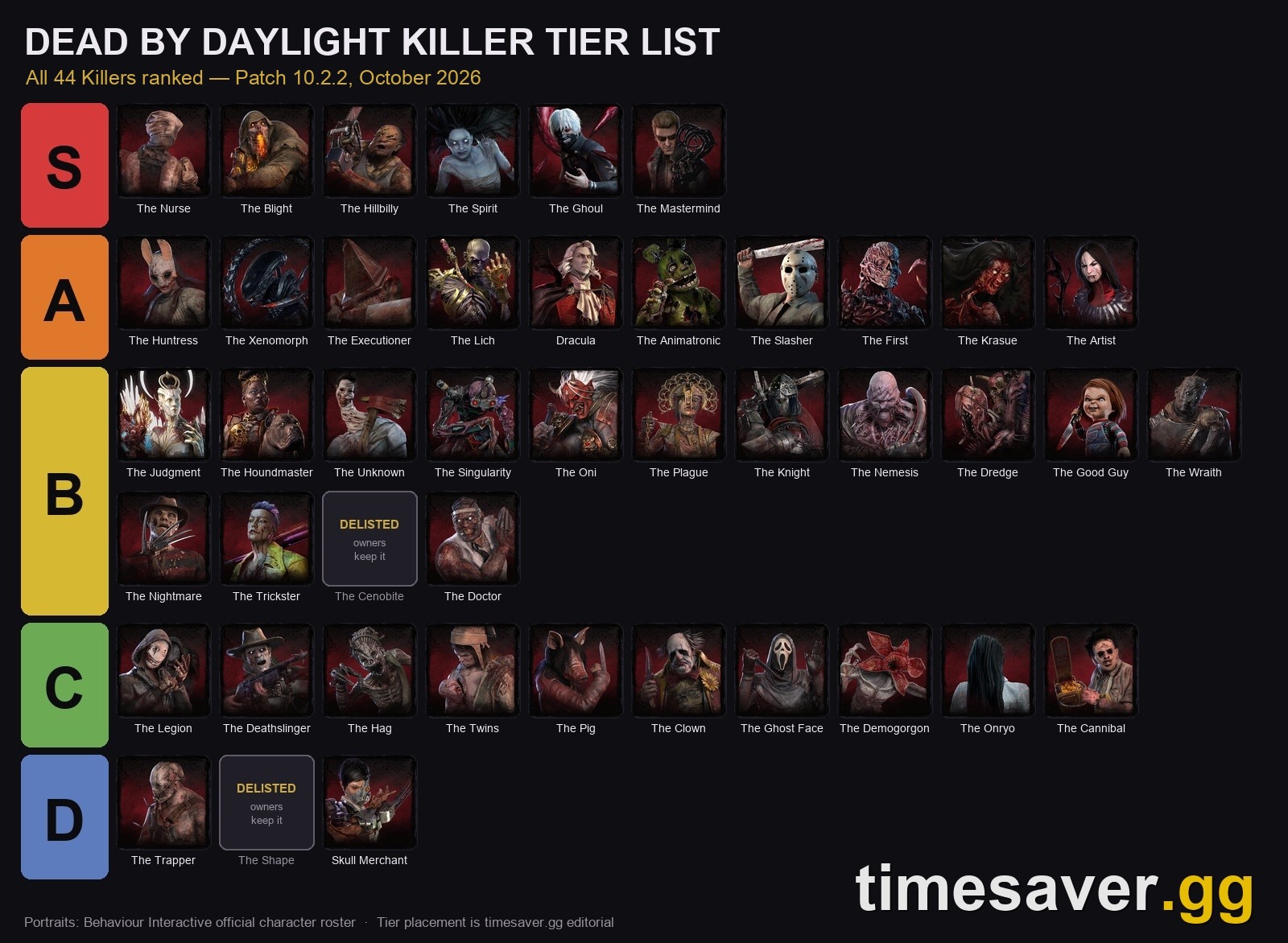 DBD Killer Tier List October 2026: All 44 Killers Ranked for Patch 10.2.2