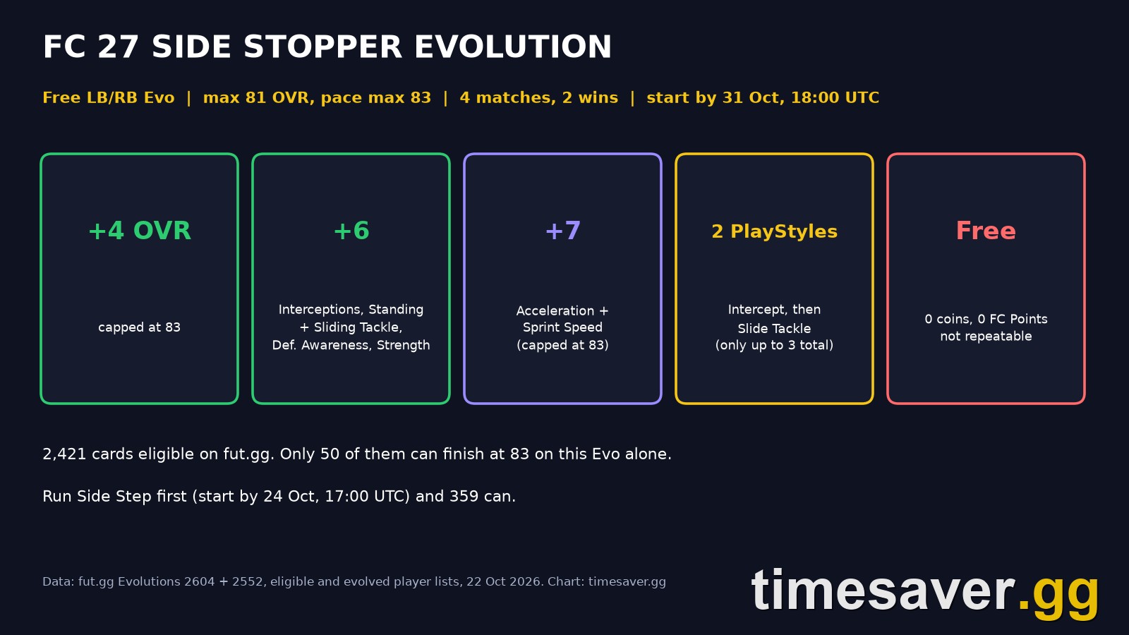 FC 27 Side Stopper Evo: Best Full-Backs and the Side Step Order Trap